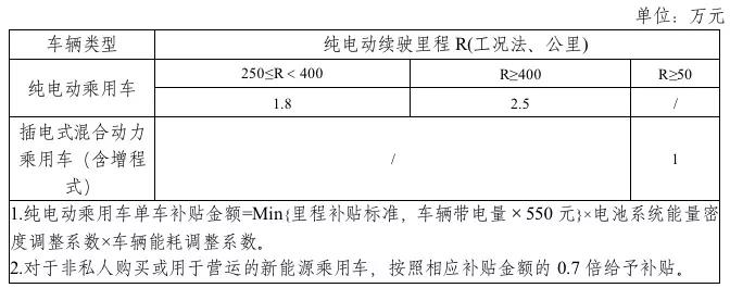 2019年新能源补贴政策出台 靠着补贴混日子的时代一去不返？